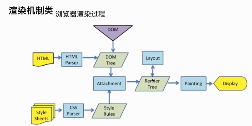 浏览器解析HTML的过程