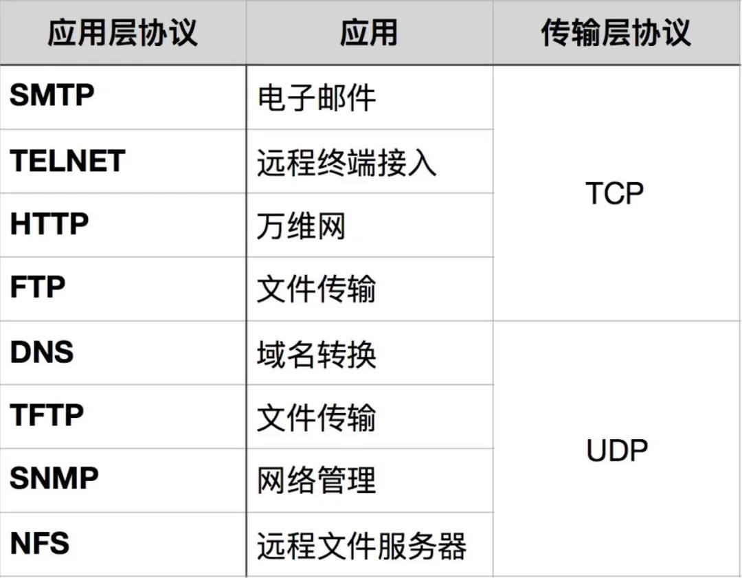 TCP与UDP的应用场景