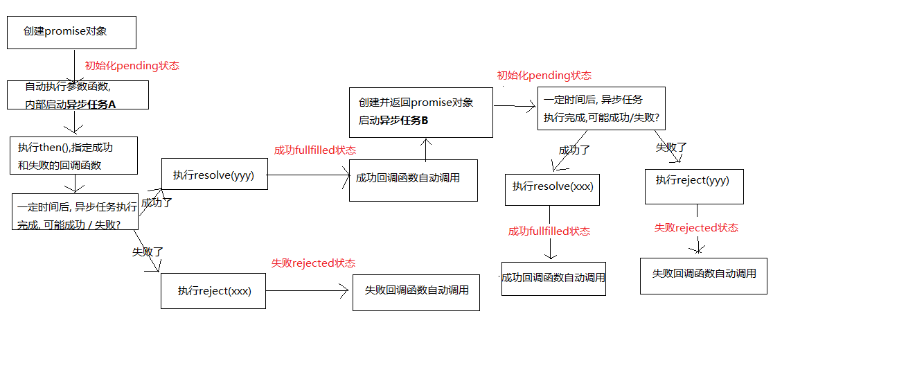 promise过程分析