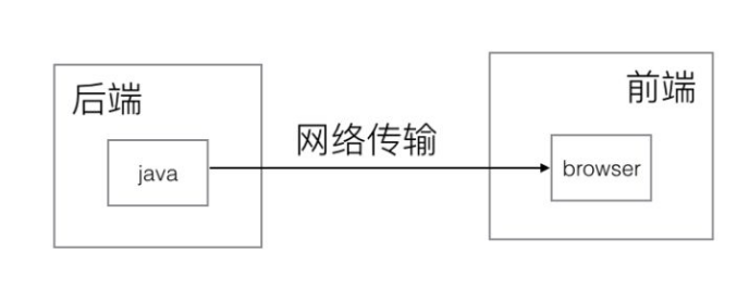 前后端分离