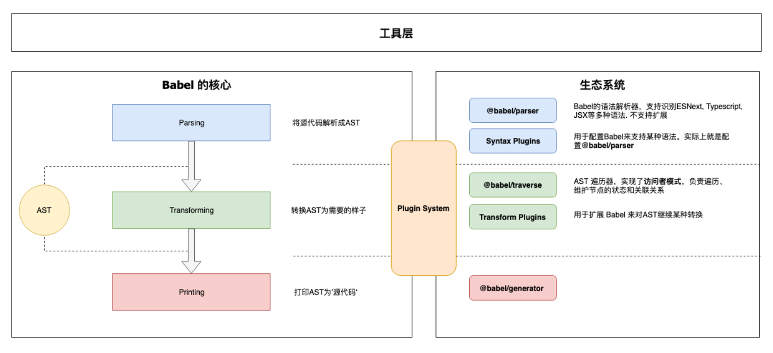 Babel 的架构