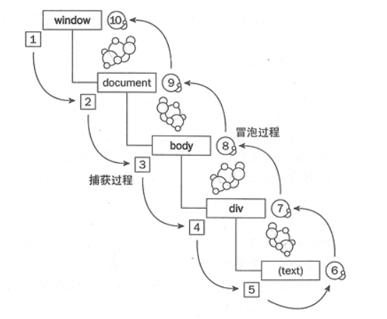 浏览器事件传递规则