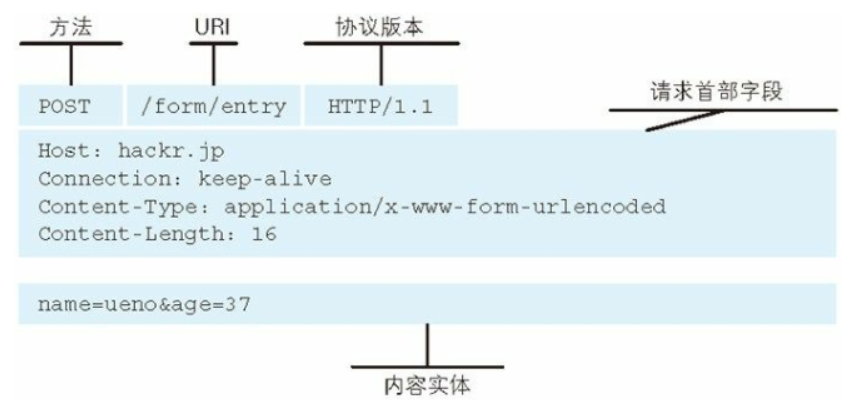 请求报文