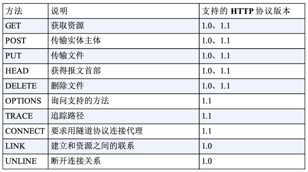 请求方法