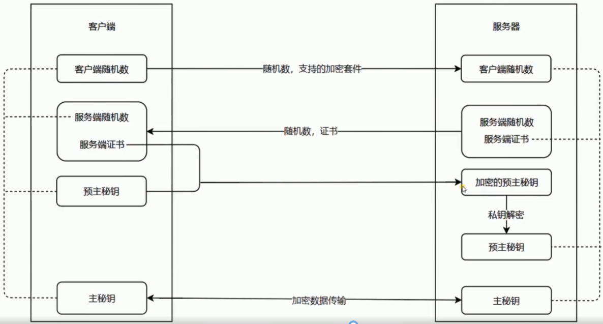 TLS 握手过程