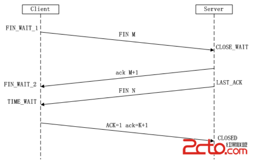 TCP四次挥手