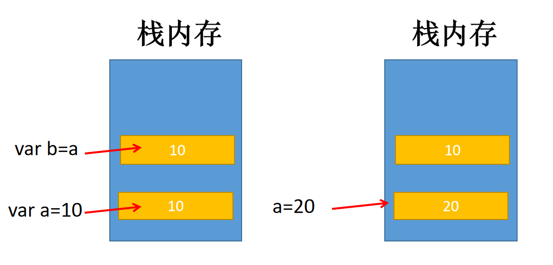 基本类型和引用类型赋值的区别