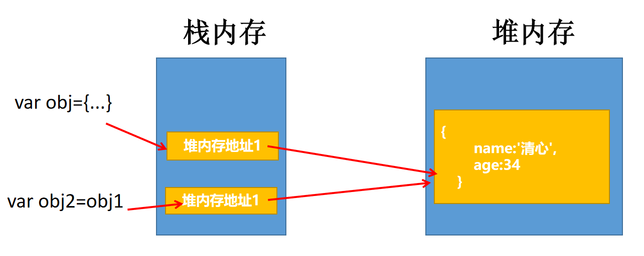 基本类型和引用类型赋值的区别