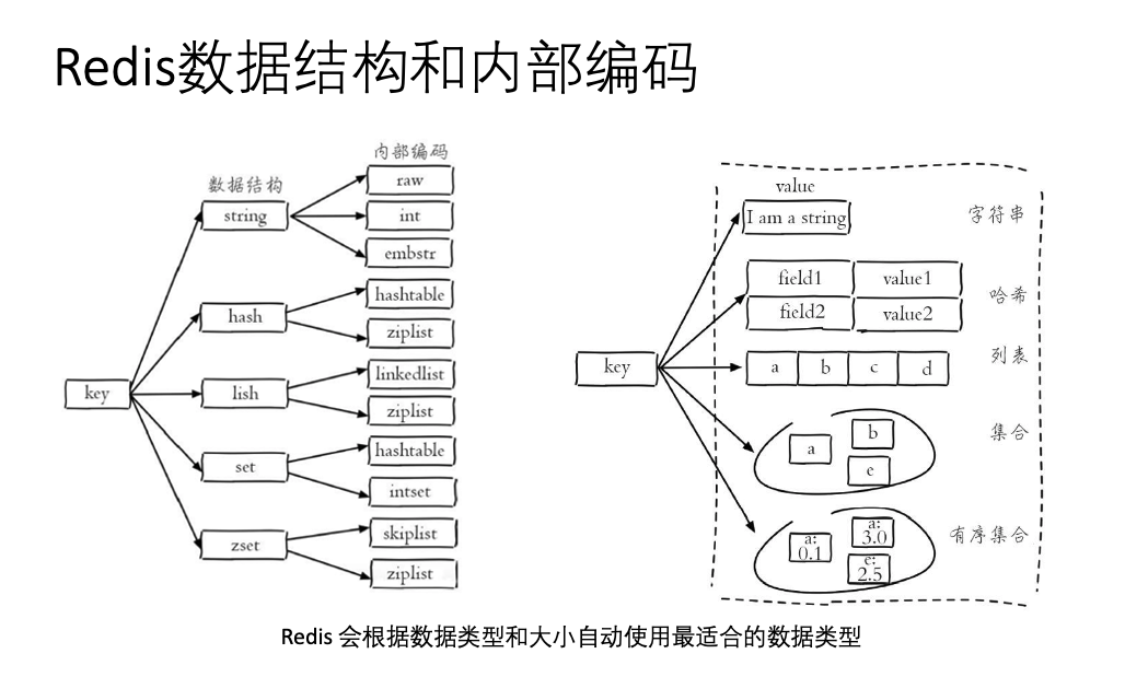 Redis 数据结构