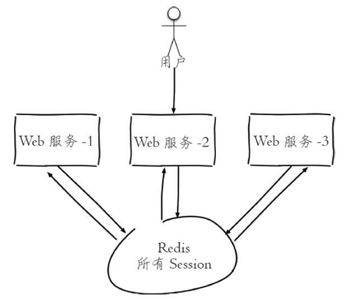 Redis 字符串使用场景