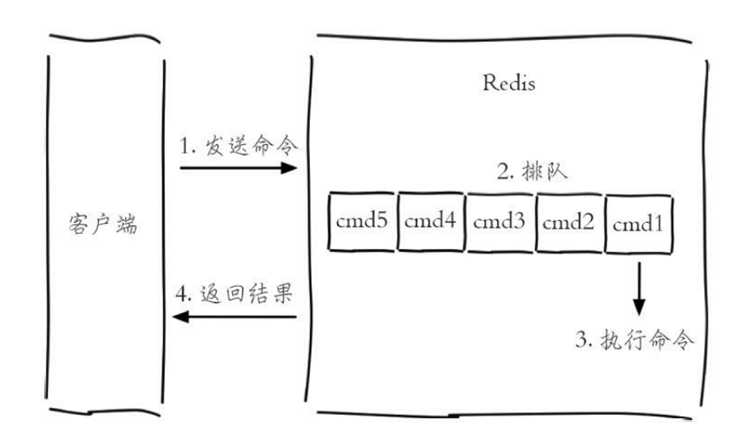 Redis 客户端命令执行过程