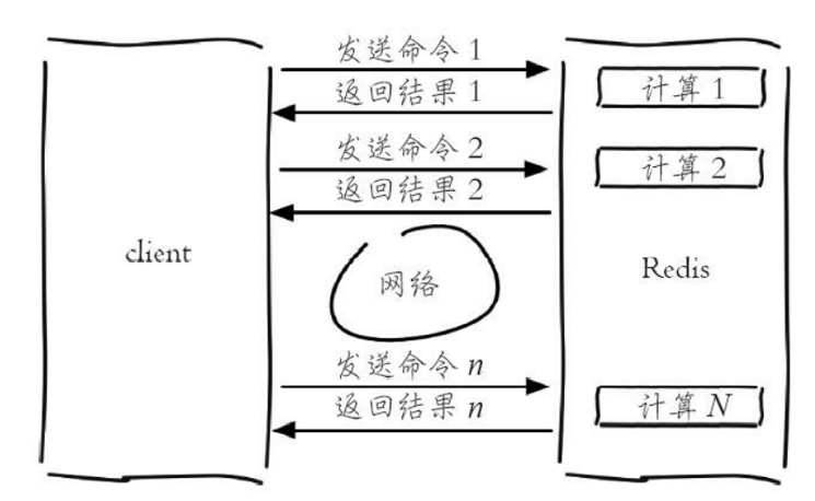 Redis Pipeline（流水线）机制