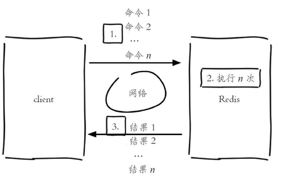 Redis Pipeline（流水线）机制