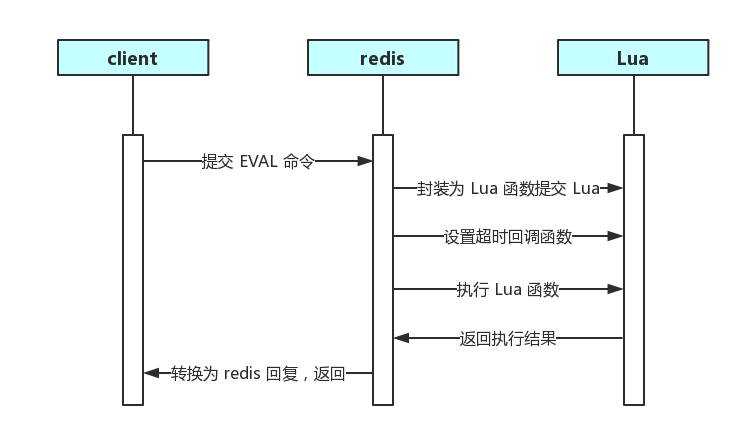 Redis Pipeline（流水线）机制