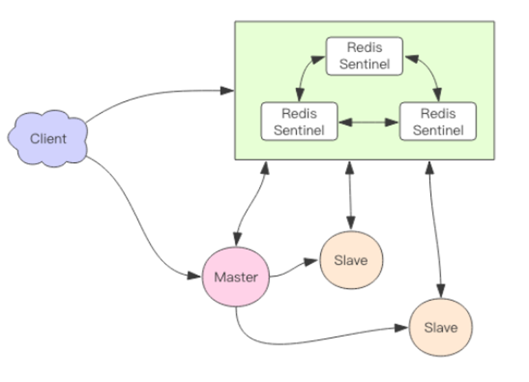 Redis Sentinel(哨兵)