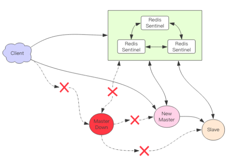 Redis Sentinel(哨兵)