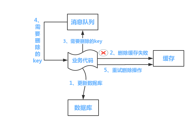 重试机制方案一