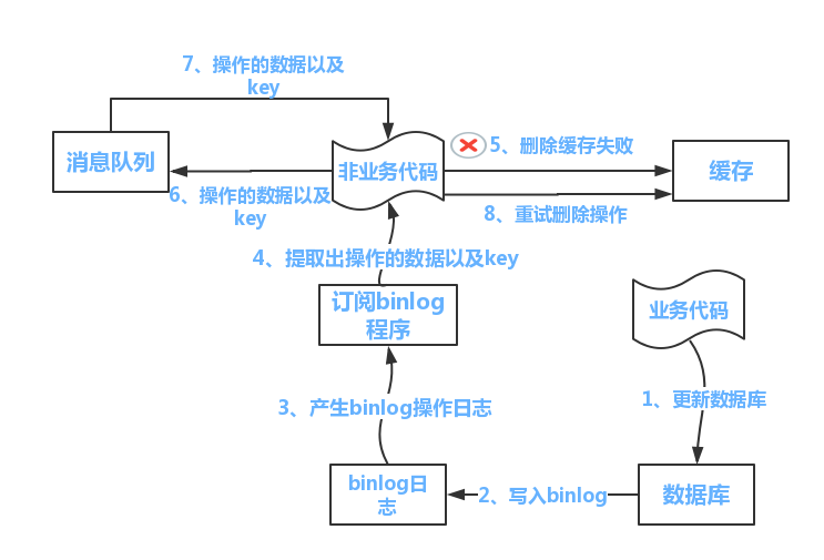 重试机制方案二